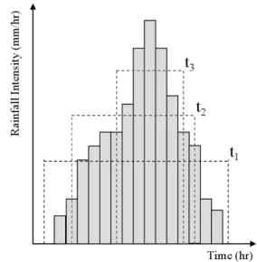 Fig. 1. Conceptual View of Unsaturated Slope Failure due to Rainfall