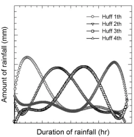 Fig. 3. Time Distribution of Rainfall Pattern by Huff Method