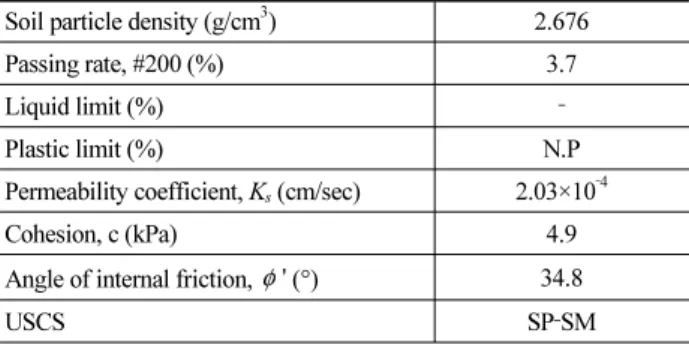 Fig. 6. Unsaturated Permeability of Gneiss Weathered Soils (5) 여기서,   :  체적함수비,    : 포화시 체적함수비, a: 공기함입치와  관련된 계수, n: 함수특성곡선의 기울기와 관계하는 곡선계수, m:  잔류함수비와 관계하는 곡선계수이다