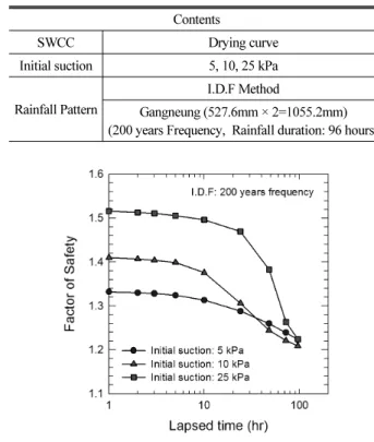 Fig. 11. Change in Factor of Safety under  Various Initial Suction in  Slope