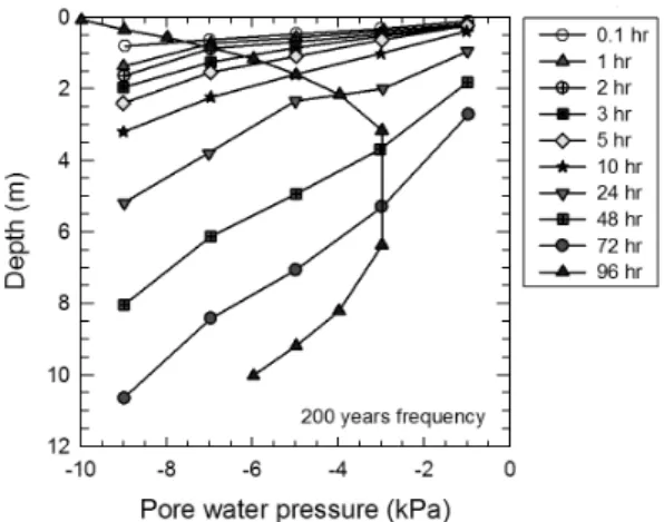 Fig. 16. Pore‐water Pressure Distribution along with depth and  rainfall duration under  Initial Suction at 10kPa (Huff  Method: 2 nd )