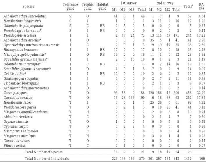 Table 1. Fish fauna and species composition along with tolerant, trophic, and habitat guilds in the Miho Stream, 2008.