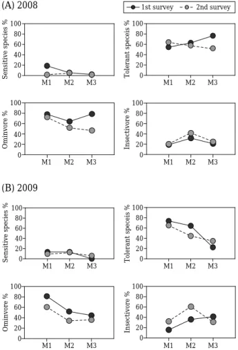 Fig. 2. Variations of tolerance guild and trophic guild along the gradient of up to downstream in Miho Stream.
