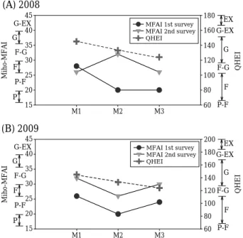 Fig. 3. Ecological Health assessment, based on Multimet- Multimet-ric Fish Assessment Index and Qualitative Habitat Evaluation Index in Miho Stream.