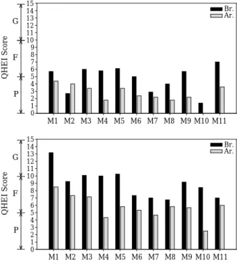 Fig. 6. Overall metric comparison between (a) Changwon Stream and (b) Nam Stream before and after the restoration.