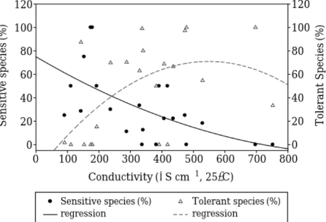 Fig. 7. Relations between species based on tolerance guild and conductivity.
