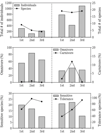 Fig. 2. Guild analyses along with individual and species number in Changwon Stream and Nam Stream.