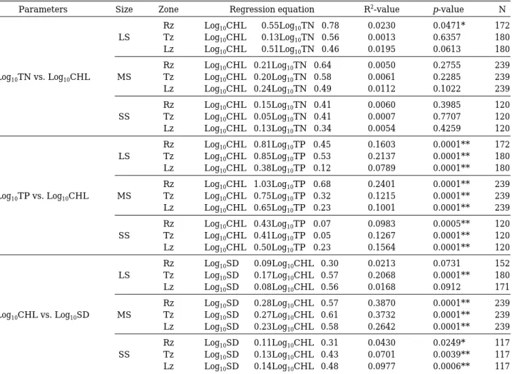 Table 3. Pearson’s correlation of log-transformed TN, TP, CHL and SD in the reservoirs.