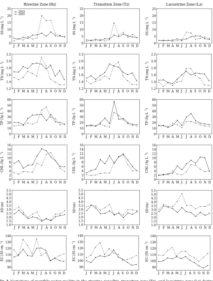 Fig. 3. Variations of monthly water quality in the riverine zone(Rz), transition zone (Tz), and lacustrine zone (Lz) during the wet year (2003) vs