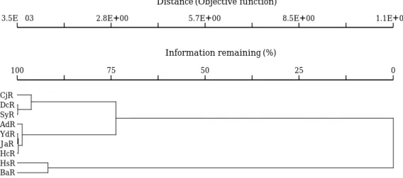 Fig. 4. The dendrogram representing the similarity among reservoirs.