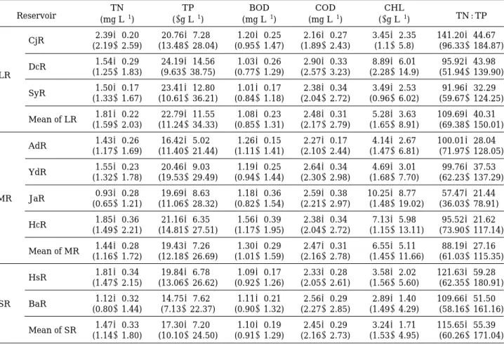 Table 2. Nutrients (TN, TP), biochemical oxygen demand (BOD), chemical oxygen demand (COD), TN : TP ratio and chloro- chloro-phyll-a (CHL) in the reservoirs.