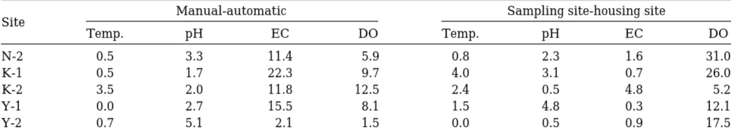 Table 3. The relative accuracy both manual-automatic measuring data and sampling site-housing site measuring data (%).