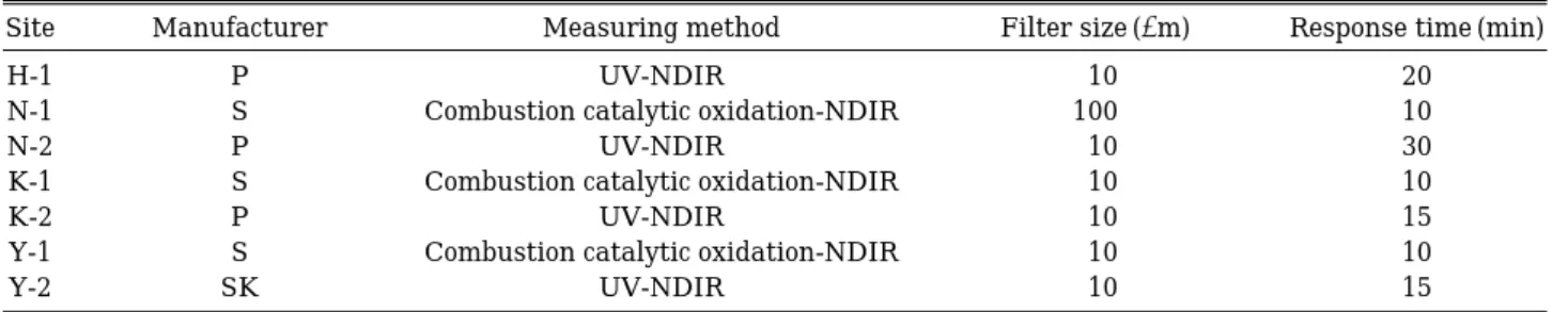 Table 6. The relative accuracy, precision and bias of TOC.