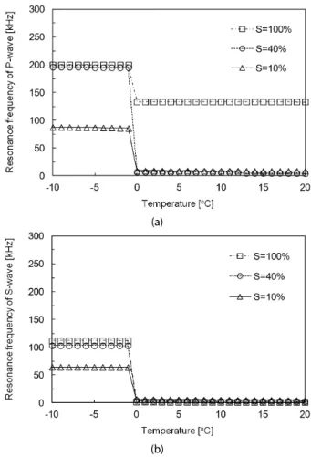 Fig. 10. Resonance frequency versus temperature according to  the degree of saturation: (a) Compressional waves; (b)  Shear waves.Eq
