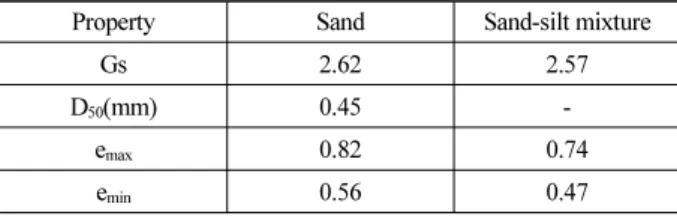 Table 1. The properties of sand and sand-silt mixture