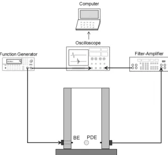 Fig. 2. Elastic wave transducer: (a) Bender elements for shear  waves; (b) Piezo disk elements for compressional waves.