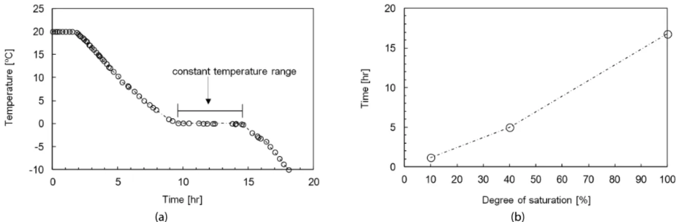 Fig. 4. Temperature change: (a) Temperature versus time at the degree of saturation of 40%; (b) Constant temperature range time  according to the degree of saturation.