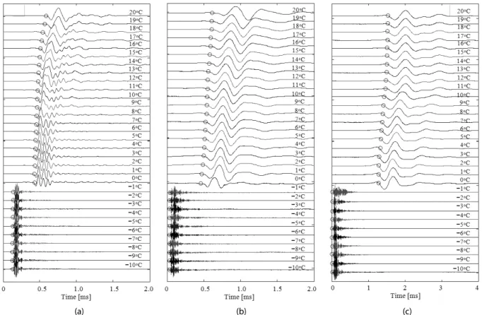 Fig. 6. Shear wave signatures during the temperature change according to the degree of saturation: (a) S=10%; (b) S=40%; (c) S=100%.