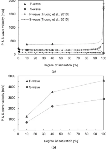 Fig. 7. Elastic wave velocities versus temperature according to  the degree of saturation: (a) Compressional wave; (b)  Shear wave.