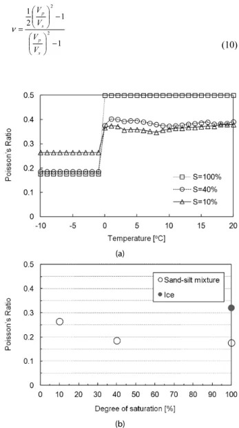Fig. 9. Poisson's ratio at small strain: (a) Poisson's ration versus  temperature according to the degree of saturation; (b)  Poisson's ration versus degree of saturation at the  temperature of -10 ℃.차이가  커짐을  보여준다