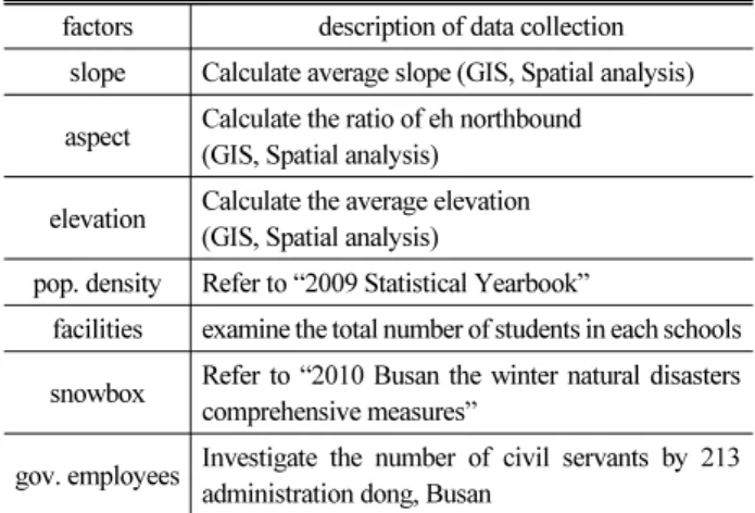Table 3. Assessment factors of vulnerable areas