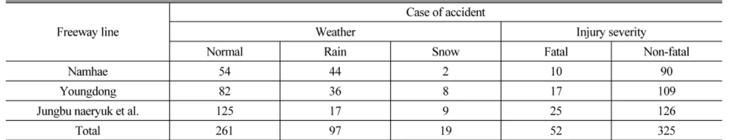 Table 2. Crash frequencies by freeway line, weather condition and injury severity