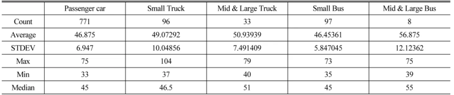 Table 7. Observed Travel time in Each Vehicle Types (15-19PM)