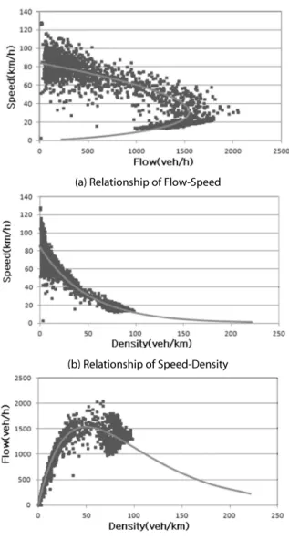 Fig. 8. (c) Relationship of Flow-Density