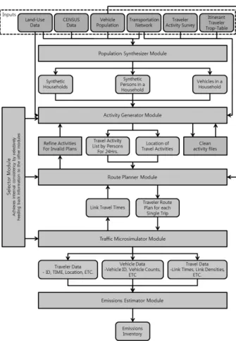 Fig. 1. Process and Components of TRANSIMS 및 차두시간(headway)과 차간시간(gap), 3) 교통류의 밀도(density) 