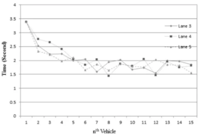 Fig. 3. Observed Headway in Each Lane(mean)데 이 특정 존의 activity location에서 다른 존 activity location