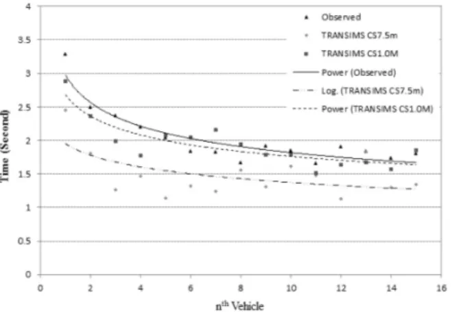 Fig. 4. Headways and Cell Sizes 정합성을 가지는 연구 결과이다(Jung, 2012). 여기서 관측결과를  기반으로 포화차두시간(saturation headway)과 포화유율을 산정 해 보면, 대기행렬 내의 7번째 차량에서부터 대기행렬 내의 마지 막  차량까지의  평균차두시간은  1.79초로  나타났다