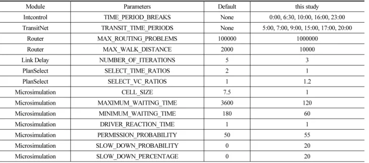 Table 3. Parameters for TRANSIMS calibration