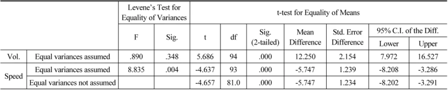 Table 5. Comparison of T-test between Traffic Volume and Speed