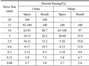 Table 1. Aggregate Gradations of Quiet Pavements