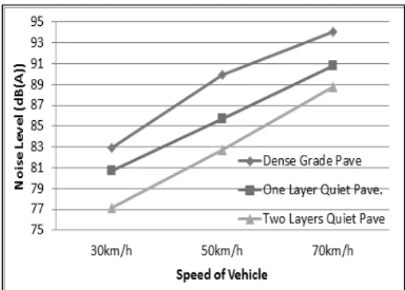 Fig. 4. Noise due to Vehicle Speeds  영향을 미치는 것으로 나타나 소음예측을 위해서는 포장 종류와 차량의  주행  속도가  반드시  반영되어야  함을  알  수  있다