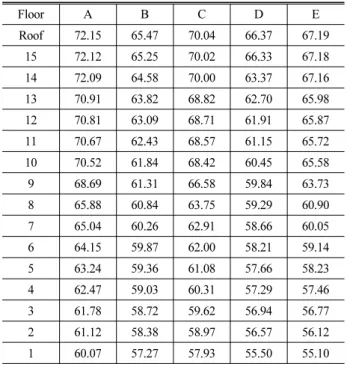 Table 8. Average Per-Unit of Noise Value  