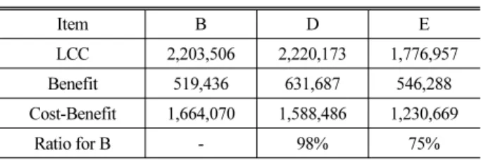 Table 10. Economic Analysis Results (Per 500m, Unit:1,000Won) Item B D E LCC 2,203,506 2,220,173 1,776,957 Benefit 519,436 631,687 546,288 Cost-Benefit 1,664,070 1,588,486 1,230,669 Ratio for B - 98% 75% 한국물가정보(www.kpi.or.kr)를 기준으로 산출하였으며, 방음벽  철거비용과 저소음･배