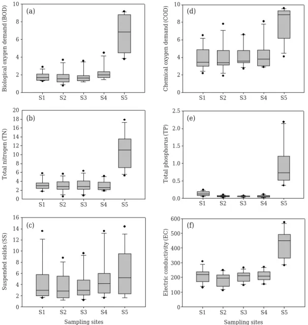 Fig. 2. Chemical water quality in the five sampling sites.