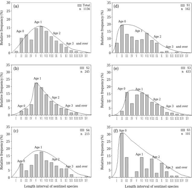 Fig. 3. Relative age distribution of Z. platypus by sampling site in relation to 15 total length interval of I (21~30 mm)~XV (161~170 mm)