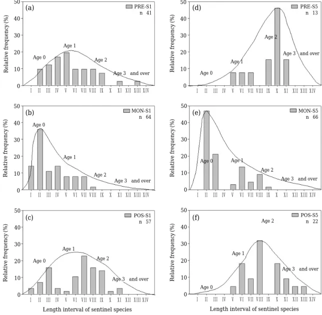 Fig. 4. Relative age distribution of Z. platypus by three seasons (PRE= =premonsoon, MON= =monsoon, POS= =postmonsoon) in relation to 15 total length interval of I~XV in the control site (S1) and the impacted downstream (S5)