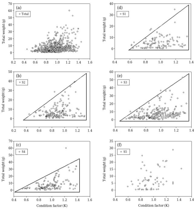 Fig. 5. The relationship between the condition factor (K) and total weight (TW) of the sentinel species