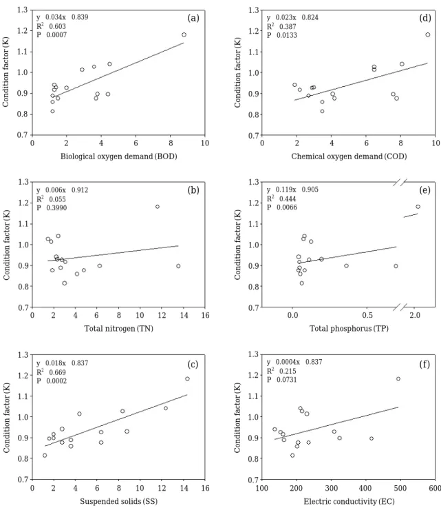 Fig. 6. The relations of the condition factor (K) to the water quality.