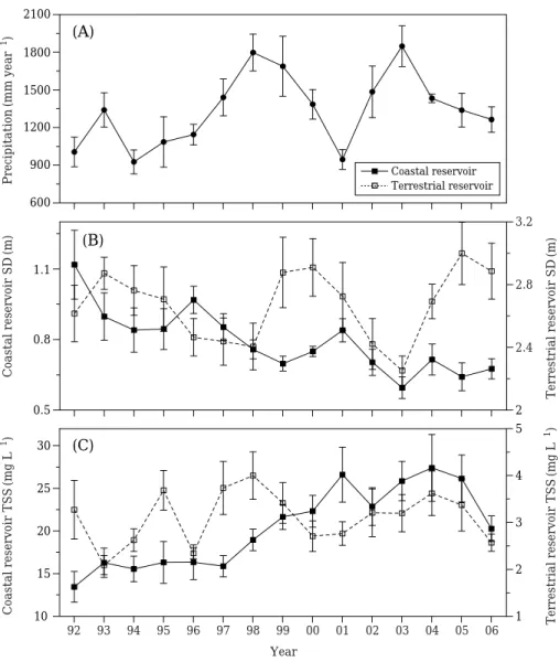 Fig. 2. Variations of annual means for precipitation, Secchi disk depth (SD) and annual mean total suspended solids (TSS) collected from all study sites during the past fifteen years (1992~2006).