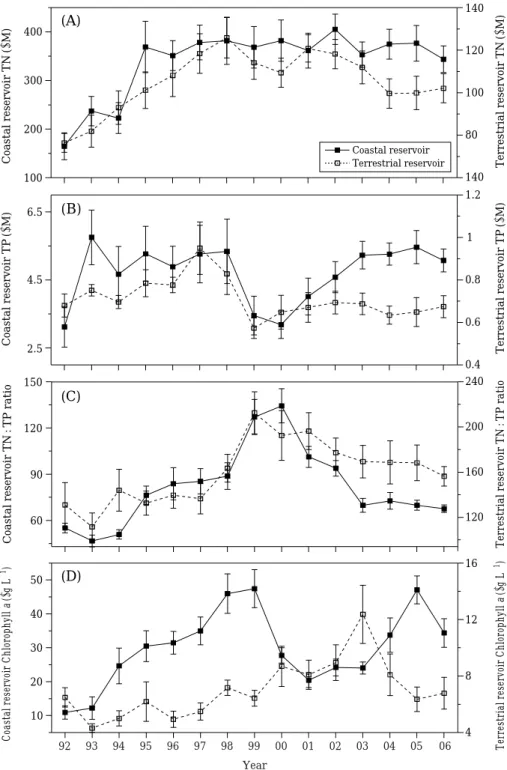 Fig. 3. Variations of annual means for TN, TP, TN : TP ratio, Chl a collected from all study sites during the past fifteen years (1992~2006).