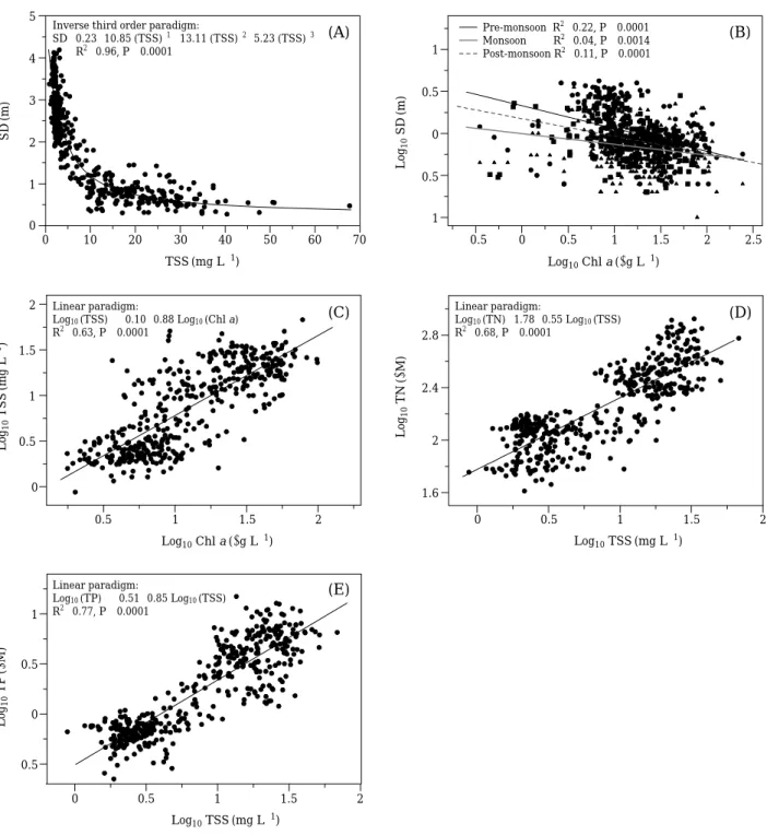 Fig. 6. Relationship between annual means of parameters including Secchi disk depth (SD), TSS, Chl a, TN and TP collect- collect-ed from terrestrial and coastal freshwater reservoirs (1992~2006)