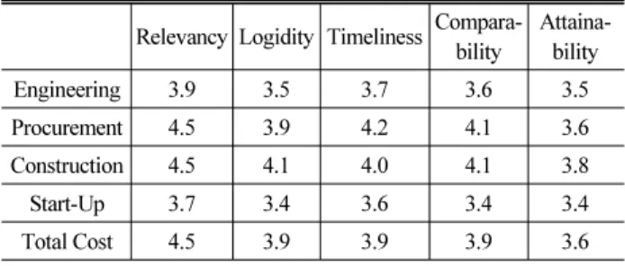 Table 3. Schedule Growth Metrics