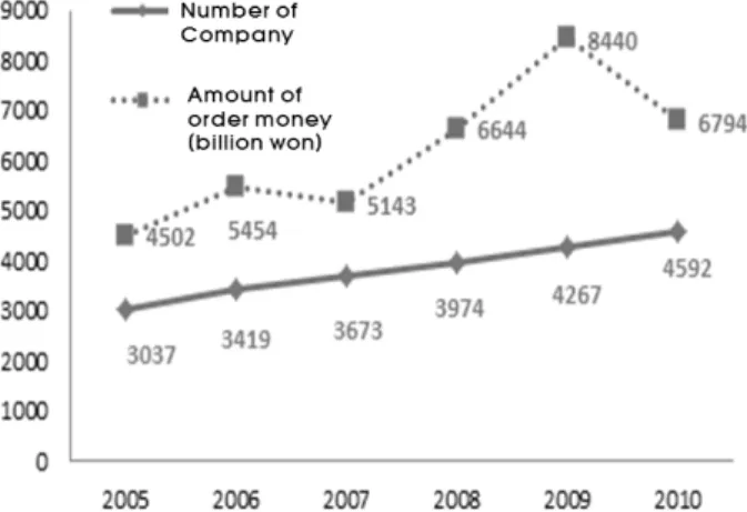 Fig. 4. Engineering Company and Order money (KENCA, Total  Information System, 2012)