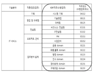 Table 6. KICA type of construction example (Law information system, 2012)