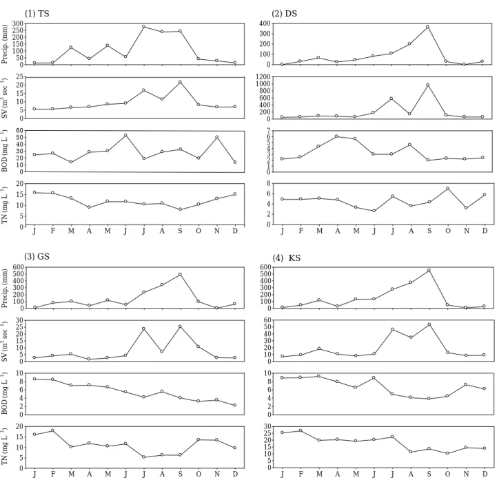 Fig. 6. Monthly variations of precipitation (Precipi.), stream water volume (SV), downstream BOD and TN in the four streams of Tan Stream (TS), Daemyeong Stream (DS), Gwangju Stream (GS), and Kap Stream (KS).