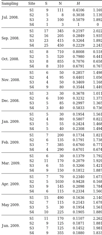 Table 1. Total number of phytoplankton species (S, cell∙